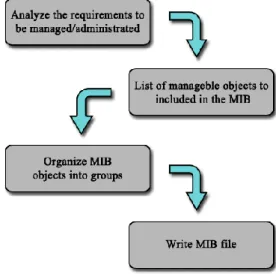 Figure 4 - The MIB file creation process. 