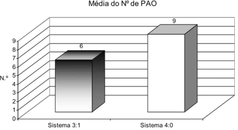 Figura 11 – Média do número de passes em ataque organizado da selecção de Portugal contra a selecção do  Paraguai
