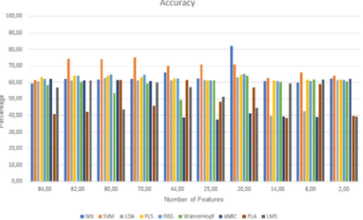 Fig. 8. Chart for comparison between the accuracy results.