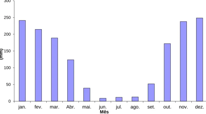 Figura 9: Série 1963-1990 com a média de precipitação por mês. (Baptista, 1998) 