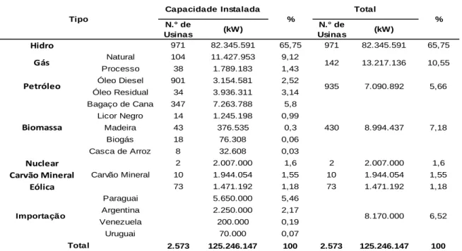 Tabela  1.  Matriz  energética  brasileira  (fonte:  &lt;www.aneel.gov.br&gt;,  Banco  de  Informações de Geração