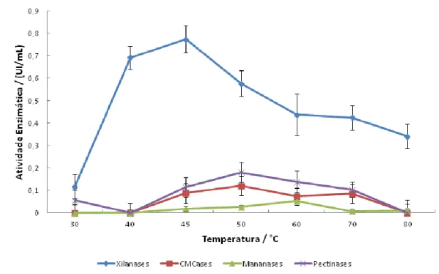 Figura  10.  Efeito  da  temperatura  na  atividade  de  xilanases,  CMCases,  mananases e pectinases presentes no extrato bruto de A