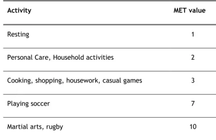 Table 1. Standard MET guidelines for some activities [50] 