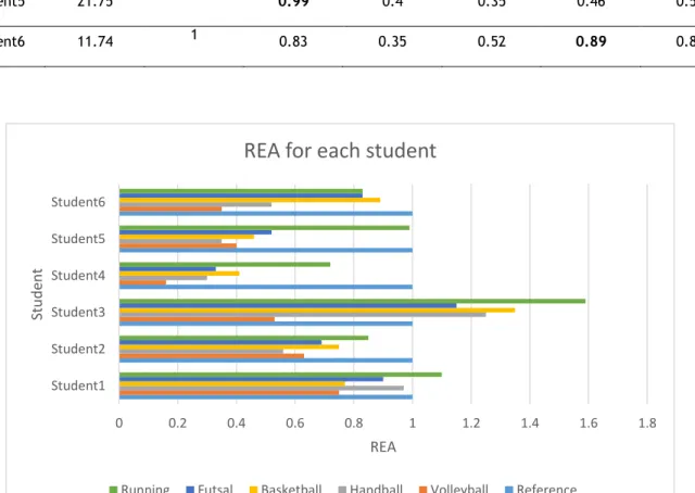 Figure 2 - Chart of the REA values calculated from the collected school accelerometry datasets
