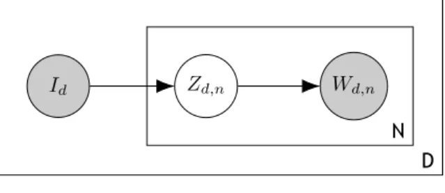Figure 2.1: Graphical model representation of PLSI.
