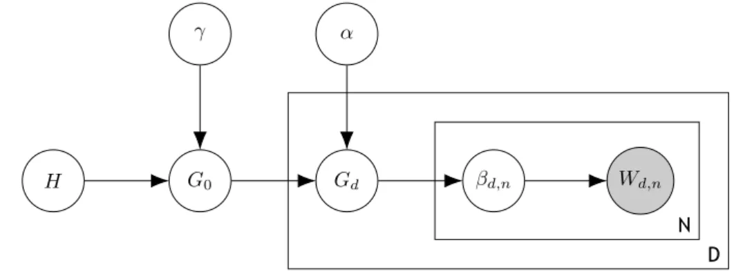 Figure 2.3: Graphical model representation of HDP.