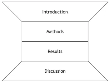 Figure 2.4: Representation of the IMRAD organization.
