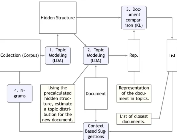 Figure 3.1: Context and Similar Documents sub-algorithm.