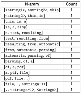 Table 3.2: N-grams obtained from the Example 4.