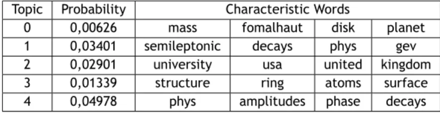 Table 3.3 shows five topics that were obtained from a total of 100 topics extracted using LDA, as an example of the topic modeling operation
