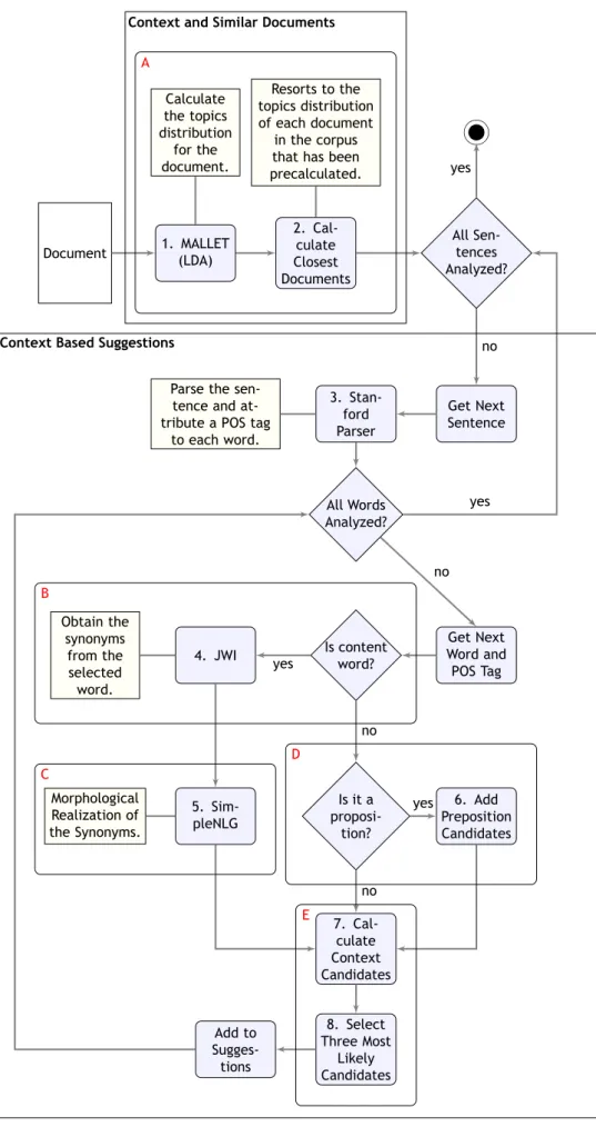 Figure 3.2: General procedure to analyze a document.