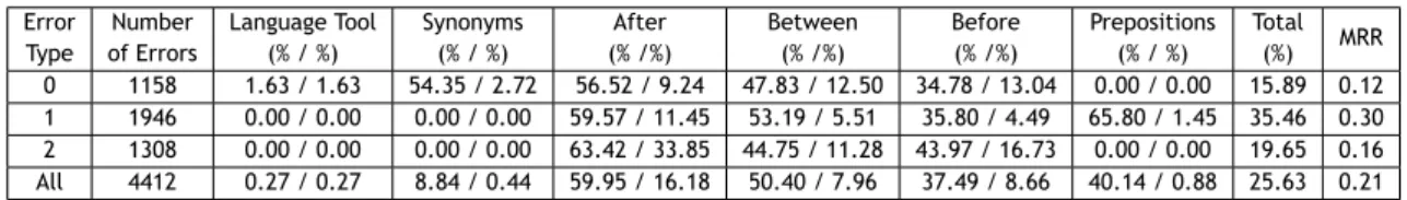 Table 4.1: Results for the tests with 1030 documents from Mathematics using the math table, with a document threshold of 6.0