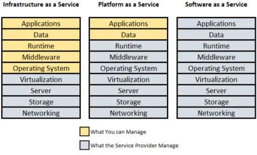 Figure 2.1: Cloud Service Model (Adapted from [2])