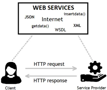 Figure 2.3: Basic Web Services
