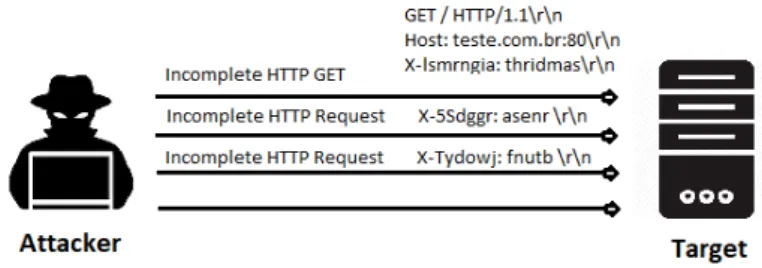 Figure 2.7: Slow HTTP GET (Slowloris)