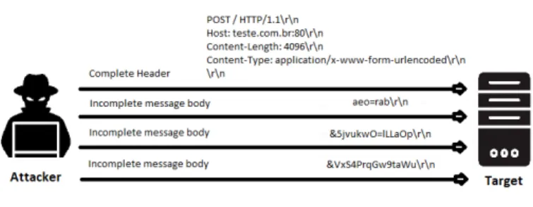 Figure 2.8: Slow HTTP POST (R.U.D.Y.)