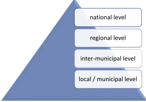 Figure 1. The levels of the Portuguese spatial planning system 