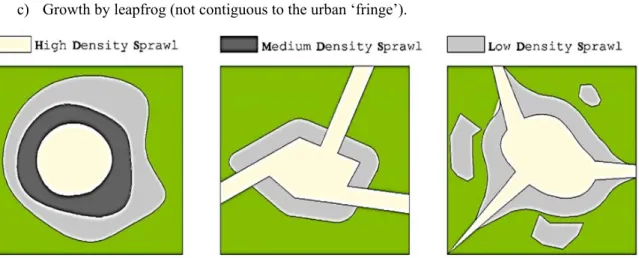 Figure 3. Some features of the urban sprawl processes: radial sprawl; ribbon sprawl; leapfrog  sprawl 