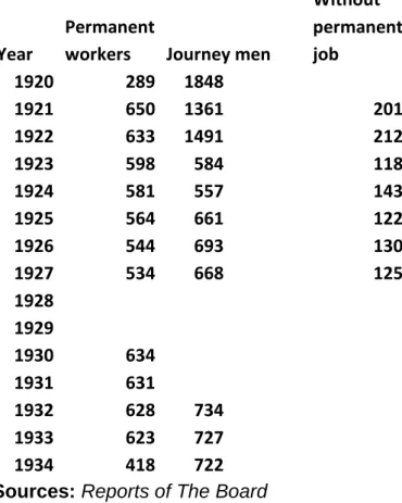Table nº 1-Workers  of  the Port  