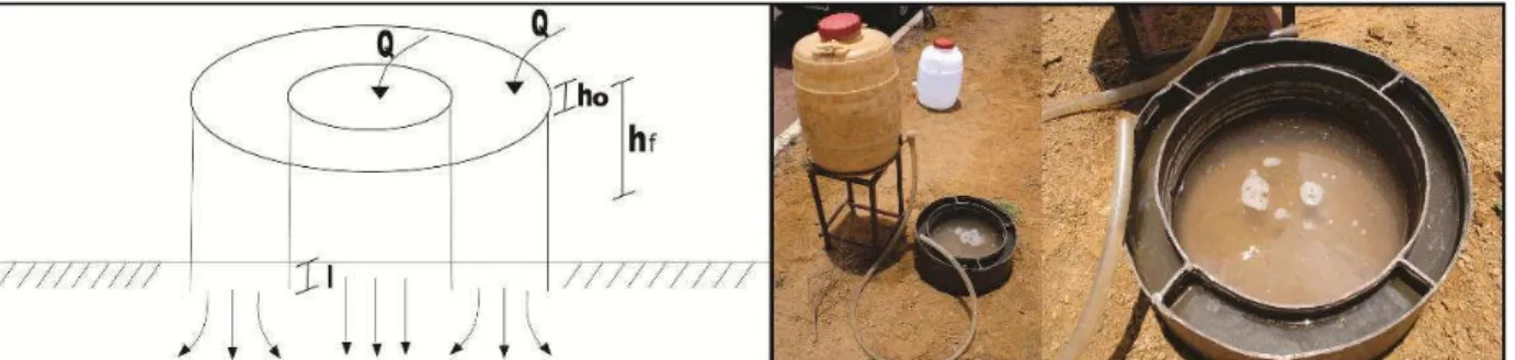 Figura 1.4 - Ilustração esquemática e de campo do método dos anéis concêntricos para ensaios de infiltração