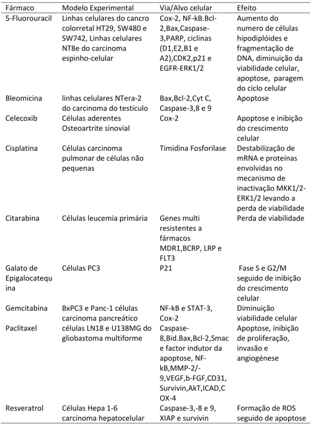 Tabela 1. Efeito sinérgico da curcumina com agentes quimiopreventivos naturais  e sintéticos