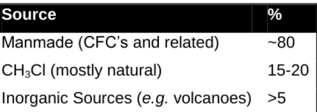 Table 1 - Main sources of atmospheric chlorine  [19-21] . 