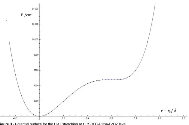 Table 6 - Calculated and experimental frequencies for the H-Cl stretch in the ClH-NH3 complex (in cm 1 )