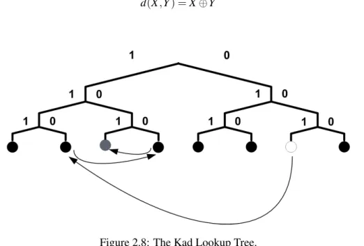 Figure 2.8: The Kad Lookup Tree.