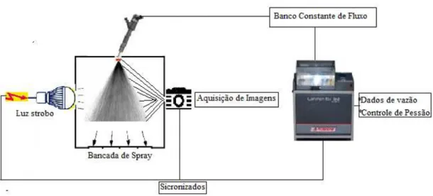 Figura 3.1 – Esquema geral de funcionamento do banco de ensaio 