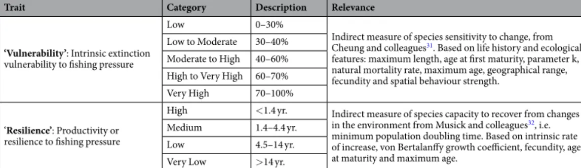 Table 1.  Description and relevance of fish traits.