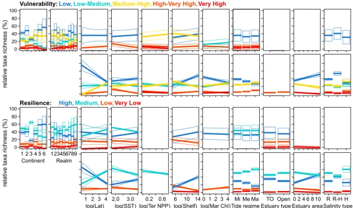 Figure 2.  Relationships between fish traits (i.e. relative taxa richness of trait categories) of fish assemblages  in sampled estuaries distributed worldwide and ecosystem features, according to fitted linear models