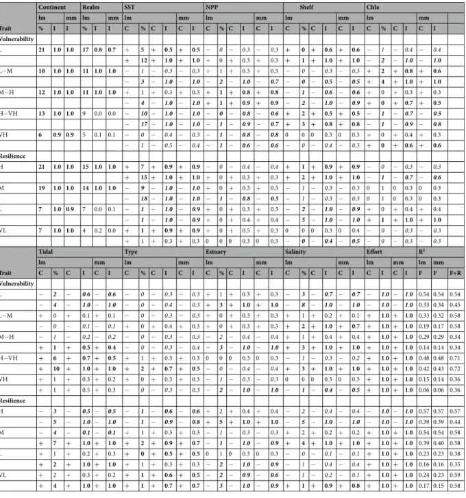 Table 2.  Effect of ecosystem features (in columns) on “relative taxa richness” of fish vulnerability and resilience  (in rows) among estuaries distributed worldwide, according to the fitted linear models (lm) and linear mixed  models (mm).Fish vulnerabili