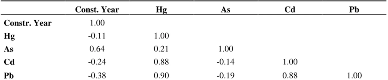 Table 2. Spearman correlation coefficients between construction year and metals analyzed