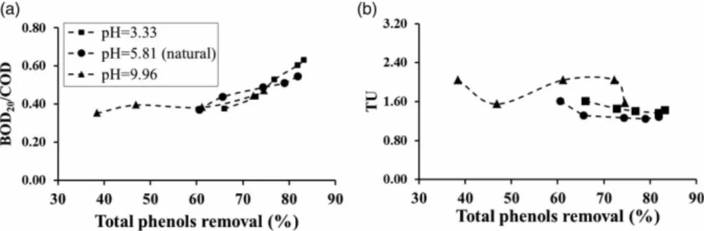 Figure 2 | Variation of the biodegradability (BOD 20 /COD ratio) (a) and toxicity (b) as a function of pH and total phenols removal.