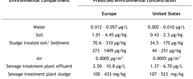Table  1  Modeled  concentrations  of  TiO 2   nanoparticles  released  into  environmental  compartments in Europe and United States (adapted from Menard et al., 2011)
