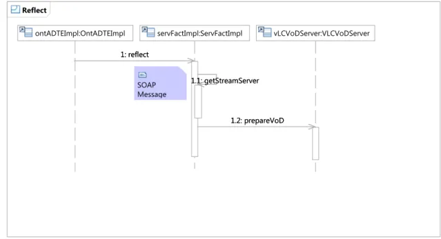 Figure 5.6: The UML sequence diagram for reflect service implementation bean of the ServFact service