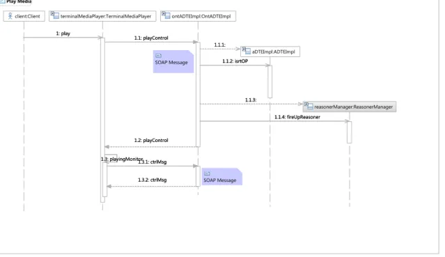 Figure 5.9: The UML sequence diagram of the play command