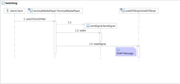 Figure 5.11: The UML sequence diagram for the switch command