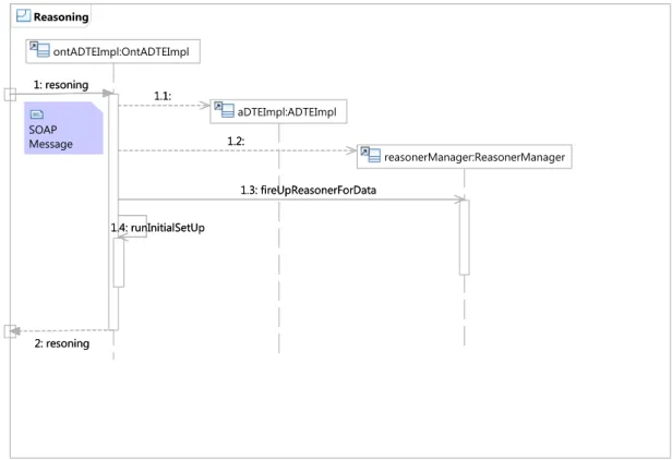 Figure 5.12: The UML sequence diagram of the reasoning operation