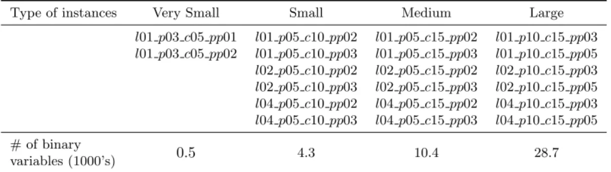 Table 5: Different combinations and the approximate number of binary variables (in thousands).