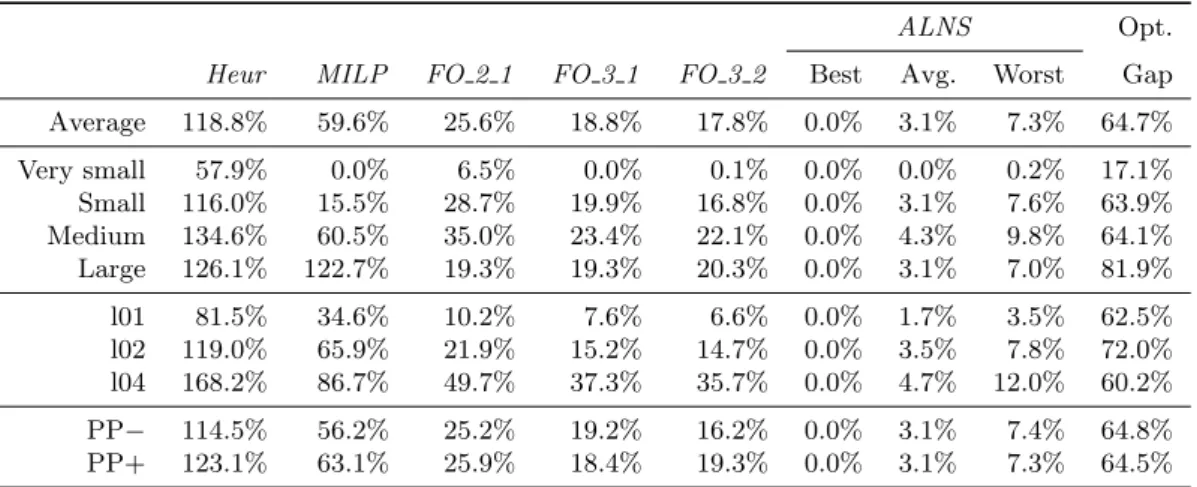 Table 9: Average solution performance gap and the best optimality gap achieved.