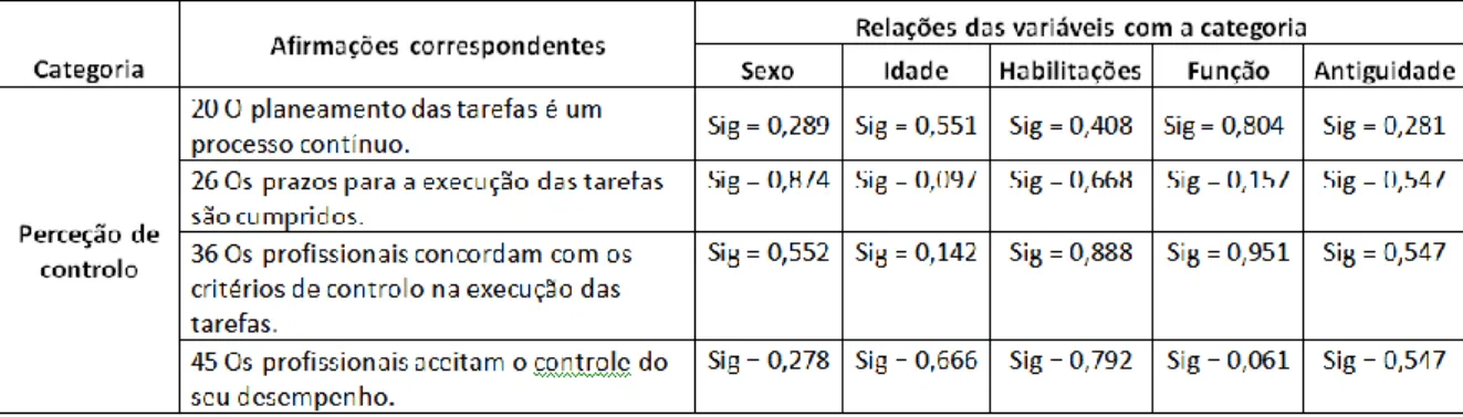 Tabela 4 Relação entre variáveis com as categorias Perceção de Controlo 