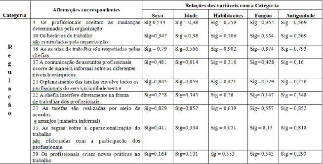 Tabela 6 Relação entre variáveis com a categoria Regulação 