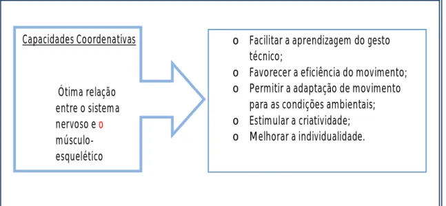 Figura 2. Características principais das capacidades coordenativas (Massafret, 2001). 