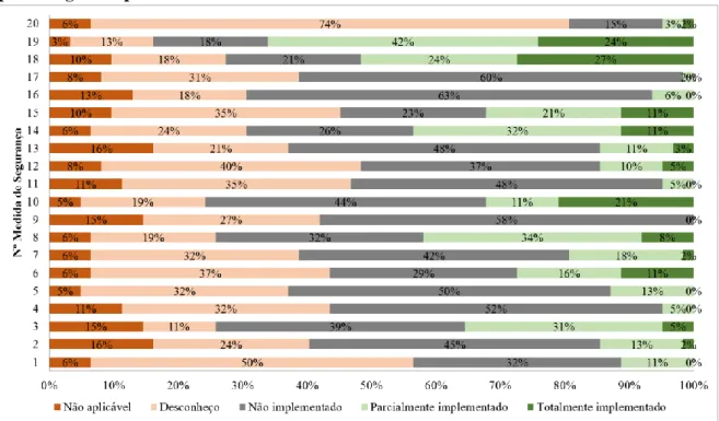 Figura  5  –  Perceção  do  grau  de  implementação  das  medidas  de  segurança  para  MAM,  por  percentagem de profissionais de saúde  