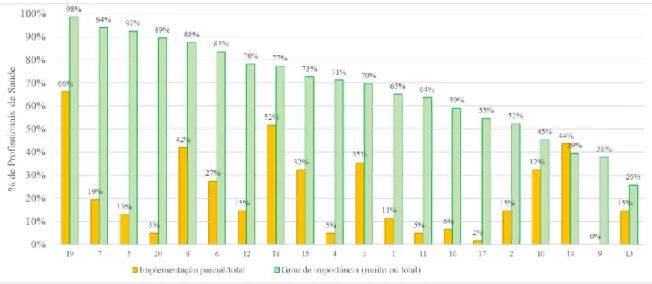 Figura  6  –  Perceção  do  grau  de  implementação  das  medidas  de  segurança  para  MAM  em  pediatria  em  comparação  com  o  grau  de  importância  percecionado  em  percentagem  de  profissionais de saúde