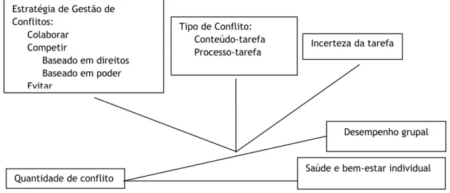 Figura  5.  Representação  do  Modelo  contingencial  do  conflito  de  tarefa  [Adaptado  de:  De  Dreu  &amp; 