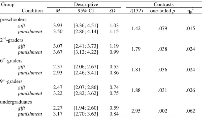 Table 2: Descriptive statistics of the dispositional ratings (means, 95% confidence intervals, and  standard deviations) and test statistics with respective p-values and effect sizes for the contrasts  between conditions of Study 1 