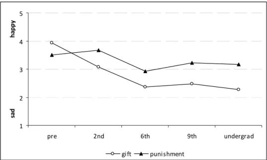 Figure 1: Mean dispositional ratings of each grade-level in the two experimental conditions of Study 1 