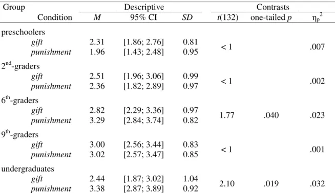 Table 3: Descriptive statistics of the behavioural predictions (means, 95% confidence intervals, and  standard deviations) and test statistics with respective p-values and effect sizes for the contrasts  between conditions of Study 1 